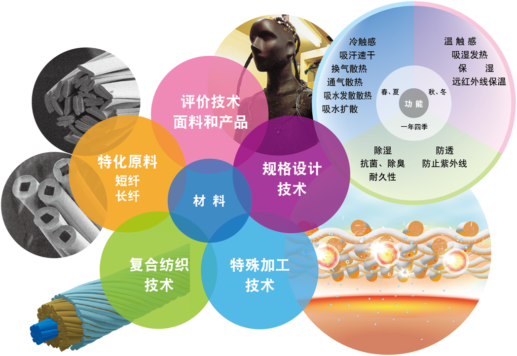 嚴(yán)謹(jǐn)?shù)目茖W(xué)實(shí)驗(yàn)加技術(shù)研發(fā)，鑄造頂級產(chǎn)品原料！